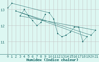 Courbe de l'humidex pour Jomfruland Fyr