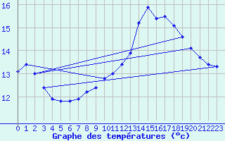 Courbe de tempratures pour Hazebrouck (59)