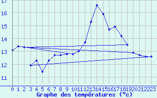 Courbe de tempratures pour Biscarrosse (40)