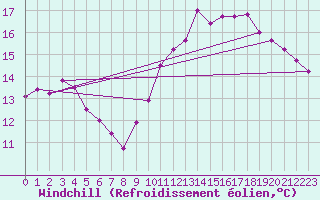 Courbe du refroidissement olien pour Creil (60)