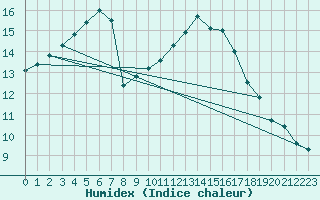 Courbe de l'humidex pour Jerez de Los Caballeros