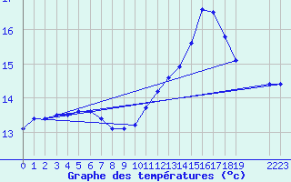 Courbe de tempratures pour Nostang (56)