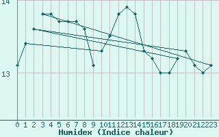 Courbe de l'humidex pour Saclas (91)