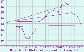 Courbe du refroidissement olien pour Trets (13)
