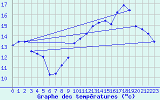 Courbe de tempratures pour Trets (13)