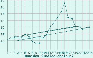 Courbe de l'humidex pour Gourdon (46)