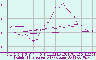 Courbe du refroidissement olien pour Pully-Lausanne (Sw)