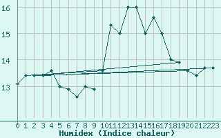 Courbe de l'humidex pour Bares