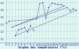 Courbe de tempratures pour Brest (29)