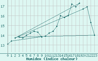 Courbe de l'humidex pour Ploumanac'h (22)