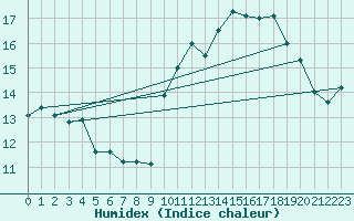 Courbe de l'humidex pour Almenches (61)