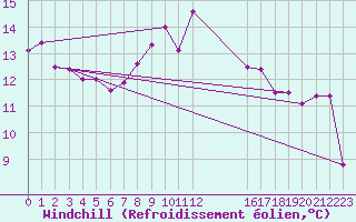 Courbe du refroidissement olien pour Leek Thorncliffe