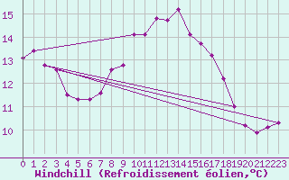 Courbe du refroidissement olien pour Hoek Van Holland