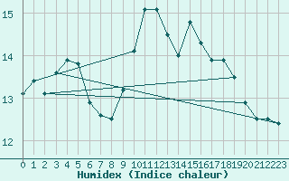 Courbe de l'humidex pour Plymouth (UK)