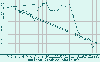 Courbe de l'humidex pour Nmes - Courbessac (30)