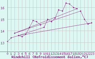 Courbe du refroidissement olien pour Trawscoed
