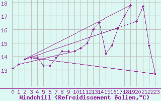 Courbe du refroidissement olien pour Deauville (14)