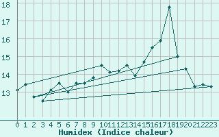 Courbe de l'humidex pour Seltz (67)