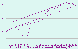 Courbe du refroidissement olien pour Gruissan (11)