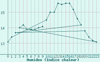 Courbe de l'humidex pour Remich (Lu)