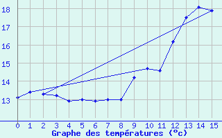 Courbe de tempratures pour Berzme (07)