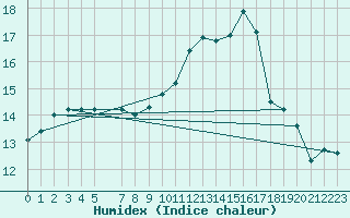 Courbe de l'humidex pour La Chapelle-Aubareil (24)