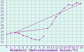 Courbe du refroidissement olien pour Amur (79)