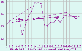 Courbe du refroidissement olien pour Mace Head
