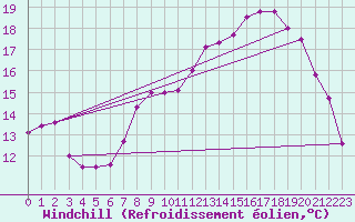 Courbe du refroidissement olien pour Dinard (35)