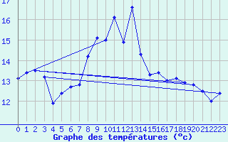 Courbe de tempratures pour Brest (29)