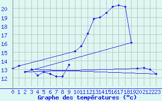 Courbe de tempratures pour Herbault (41)