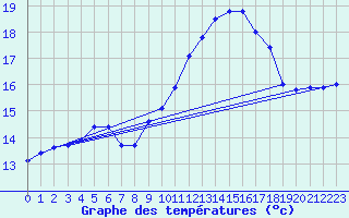 Courbe de tempratures pour Ploudalmezeau (29)