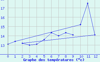 Courbe de tempratures pour Delemont