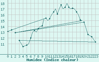 Courbe de l'humidex pour Hawarden