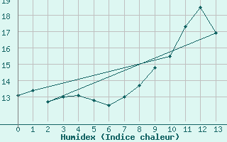 Courbe de l'humidex pour Villette (54)