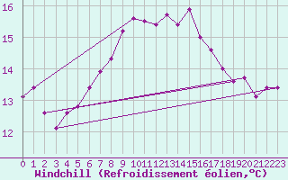 Courbe du refroidissement olien pour Cabo Vilan
