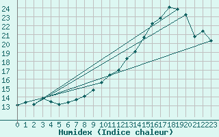 Courbe de l'humidex pour Belfort (90)