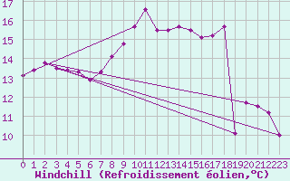 Courbe du refroidissement olien pour Redesdale