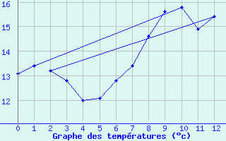 Courbe de tempratures pour Altenrhein