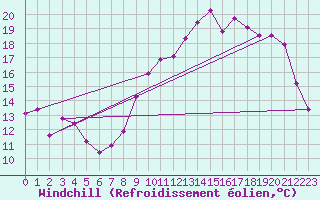 Courbe du refroidissement olien pour Saint-Germain-le-Guillaume (53)