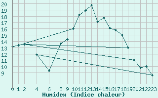 Courbe de l'humidex pour Madridejos