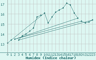 Courbe de l'humidex pour Skagen