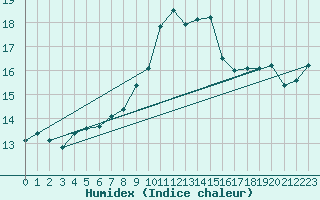 Courbe de l'humidex pour Machichaco Faro