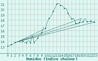 Courbe de l'humidex pour Baden Wurttemberg, Neuostheim