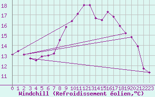 Courbe du refroidissement olien pour Weybourne