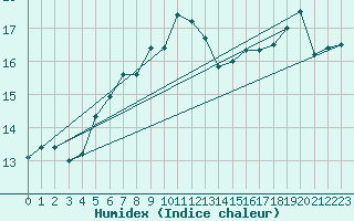 Courbe de l'humidex pour Casement Aerodrome