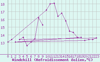 Courbe du refroidissement olien pour Ponza