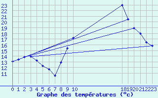 Courbe de tempratures pour Formigures (66)