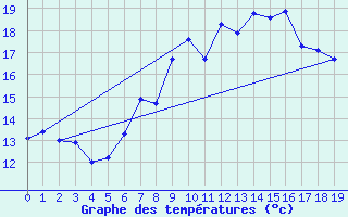 Courbe de tempratures pour De Bilt (PB)