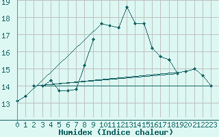 Courbe de l'humidex pour Ristna